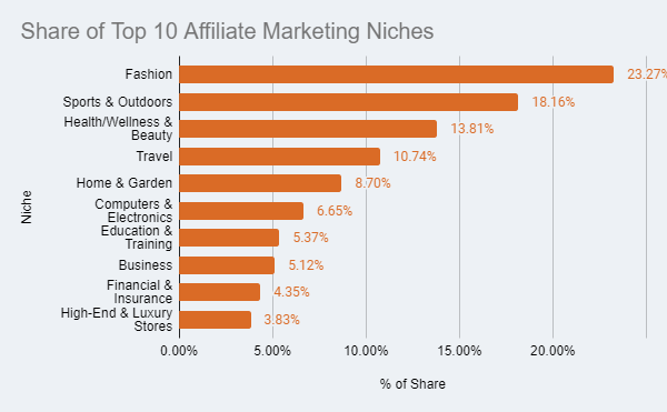 Bar chart titled “share of top 10 affiliate marketing niches,” showing fashion leading at 23. 27%, followed by sports & outdoors at 18. 16%, and health/wellness & beauty at 13. 81%—offering valuable insights for med spas researching how to attract new clients by leveraging affiliate marketing within the high-performing health and beauty niche.