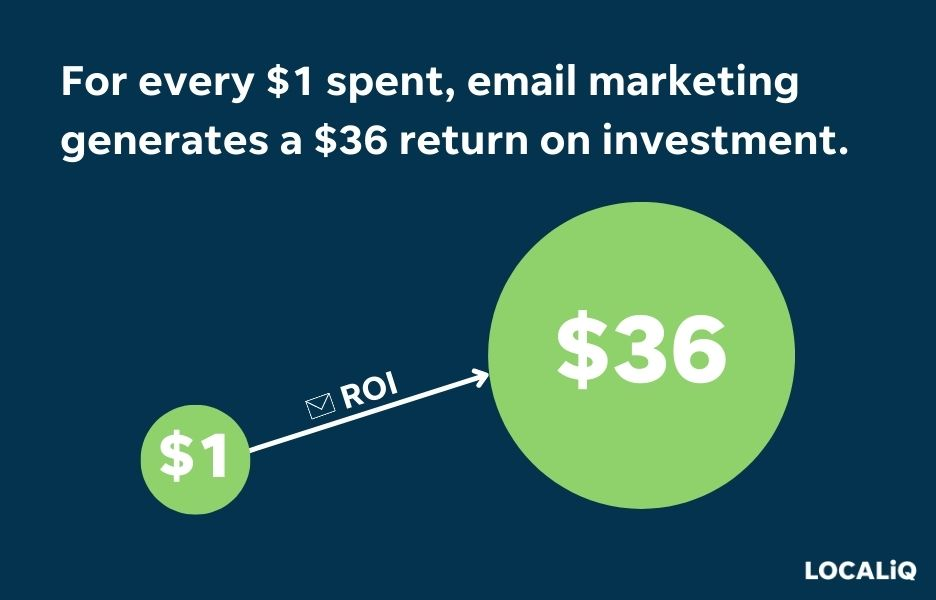 Visual comparing a $1 investment to a $36 return to illustrate that email marketing generates $36 roi for every $1 spent—highlighting an essential strategy for med spas learning how to attract new clients through cost-effective, personalized communication campaigns.