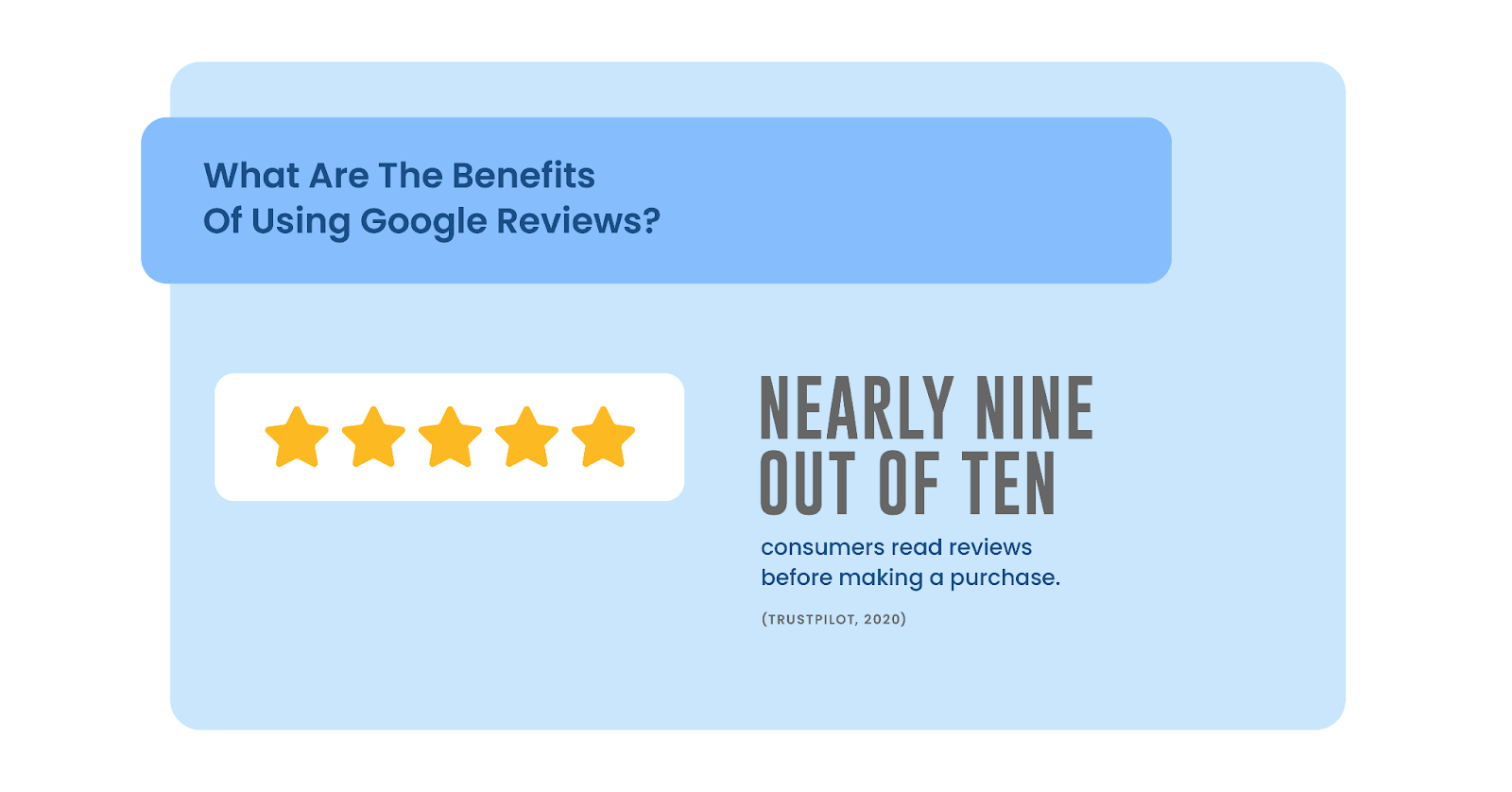 Light blue graphic with the question “what are the benefits of using google reviews? ” followed by a five-star rating and the stat: “nearly nine out of ten consumers read reviews before making a purchase”—emphasizing the value of strong online reputation for med spas exploring how to attract new clients through google visibility.