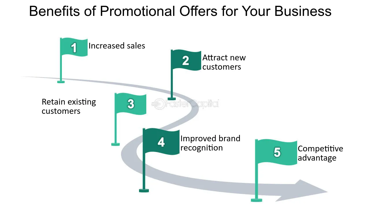 Infographic featuring five green flags on a winding path, listing benefits of promotional offers: increased sales, attracting new customers, retaining customers, improved brand recognition, and competitive advantage—key takeaways for med spas exploring how to attract new clients through compelling limited-time deals.