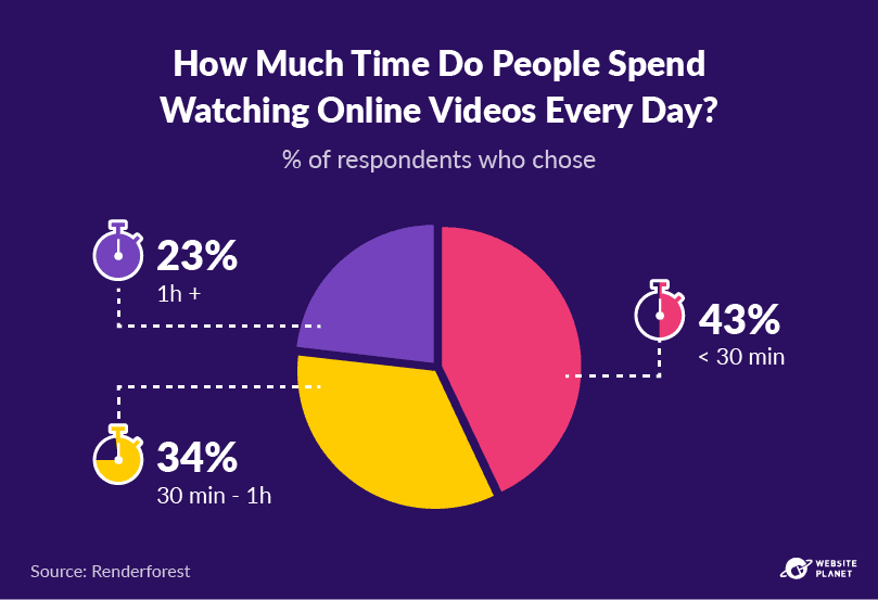 Pie chart titled “how much time do people spend watching online videos every day? ” showing 43% of respondents watch for less than 30 minutes, 34% for 30 minutes to an hour, and 23% for over an hour—highlighting video content as a powerful tool for med spas learning how to attract new clients by engaging audiences through short, impactful video marketing.
