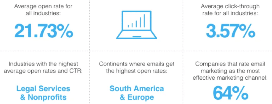 Email marketing performance stats including a 21. 73% average open rate and 3. 57% click-through rate across industries, with legal services and nonprofits leading in engagement, and 64% of companies viewing email as the most effective channel—key data for how to market a medspa using email campaigns.