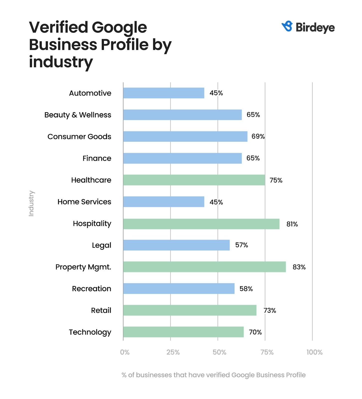 Bar chart showing google business profile verification rates by industry, with healthcare at 75%—useful for insights on how to market a med spa.