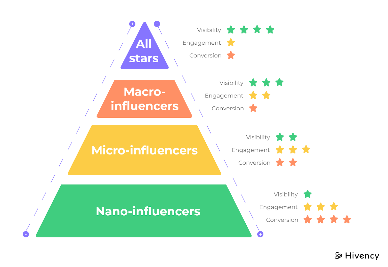 Influencer marketing pyramid showing effectiveness by tier—all stars, macro, micro, and nano-influencers—rated across visibility, engagement, and conversion. Nano-influencers have the highest conversion potential, offering insight into how to market a medspa using targeted influencer collaborations.