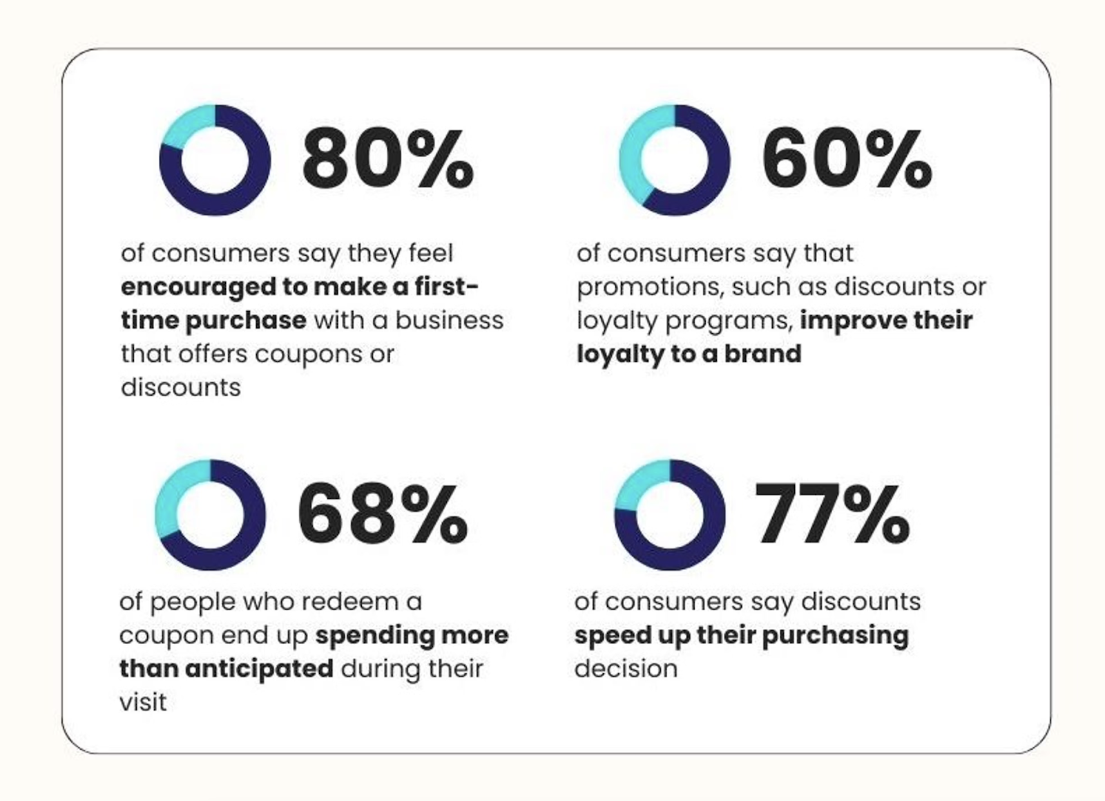 Infographic showing statistics on consumer behavior influenced by promotions, useful for strategies on how to market a medspa: 80% of consumers are encouraged to make a first-time purchase with discounts; 60% say promotions improve brand loyalty; 68% spend more than expected after redeeming a coupon; and 77% say discounts speed up purchasing decisions.